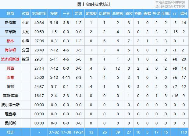 开云-库里替补17+5!勇士110-105国王,看数据:他才是头号功臣!